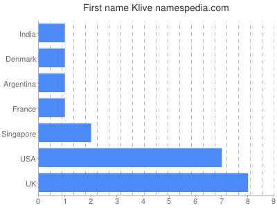 prenom Klive