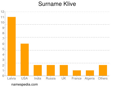Surname Klive
