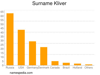 Familiennamen Kliver