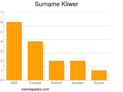 Familiennamen Kliwer