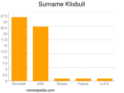 Familiennamen Klixbull