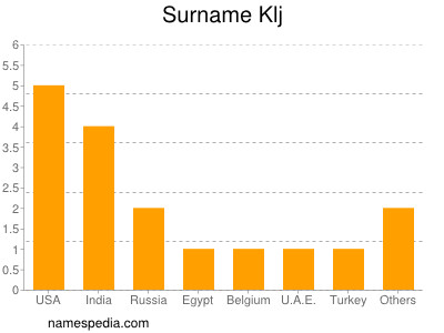 Surname Klj