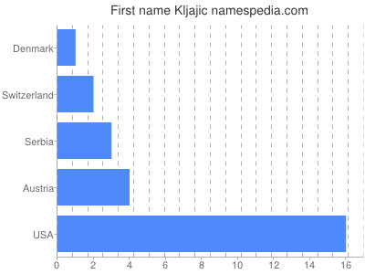 Given name Kljajic
