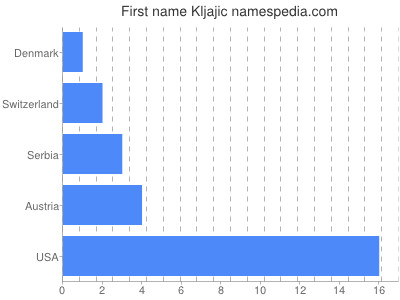 Vornamen Kljajic