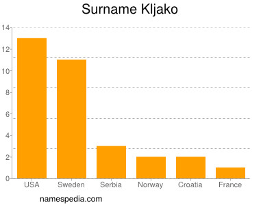 Familiennamen Kljako