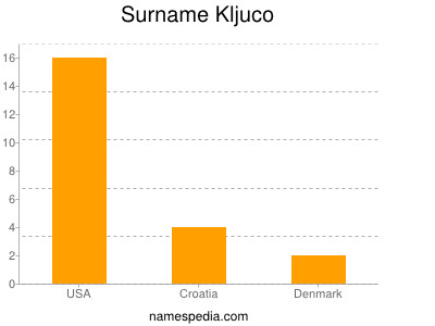 Familiennamen Kljuco