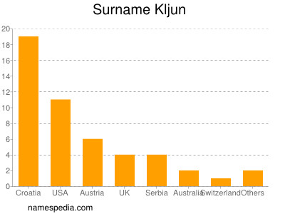 Familiennamen Kljun