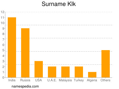 Familiennamen Klk