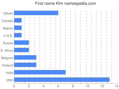 Given name Klm