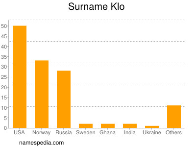 Familiennamen Klo