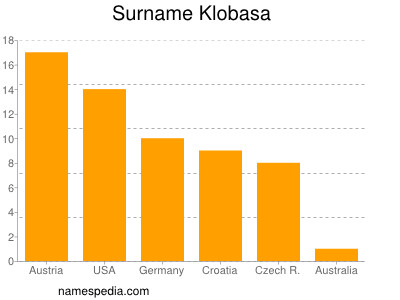Familiennamen Klobasa