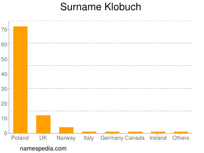 Surname Klobuch