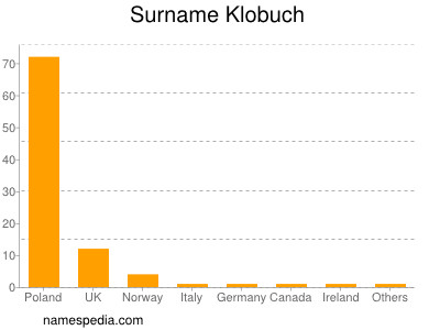 Familiennamen Klobuch