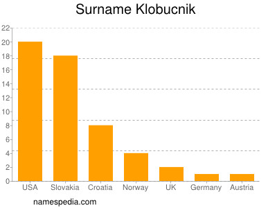 Familiennamen Klobucnik