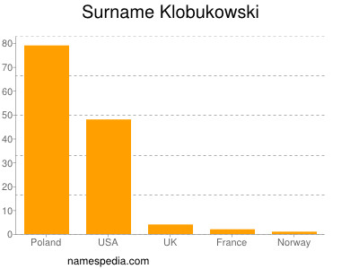 Familiennamen Klobukowski