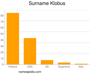 Familiennamen Klobus