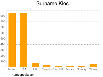 Familiennamen Kloc