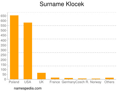 Surname Klocek