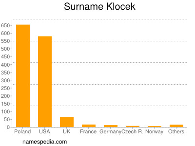 Familiennamen Klocek