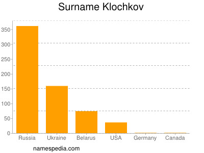 Familiennamen Klochkov