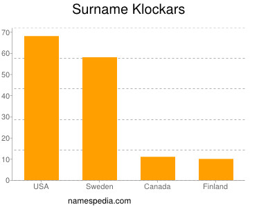 Familiennamen Klockars