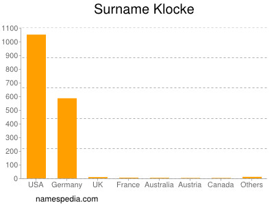 Surname Klocke