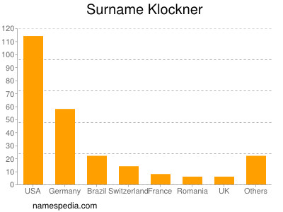 Surname Klockner