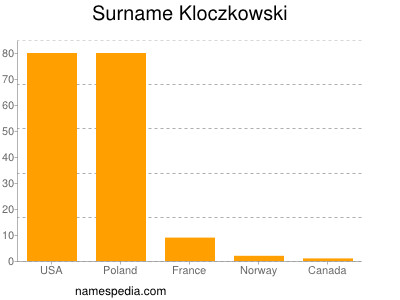 Familiennamen Kloczkowski