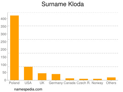 Familiennamen Kloda