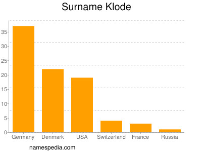 Familiennamen Klode