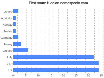 prenom Klodian