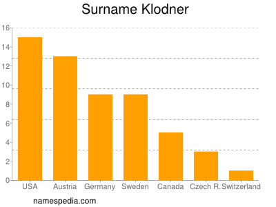 nom Klodner