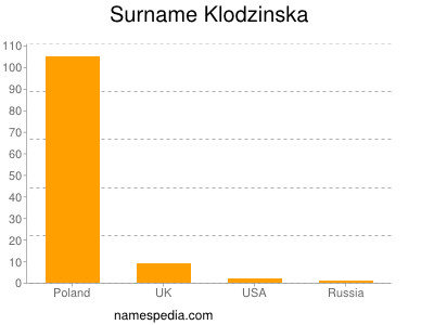 Familiennamen Klodzinska