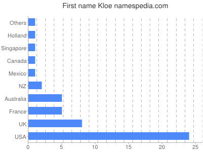 Given name Kloe