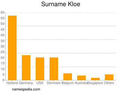Surname Kloe