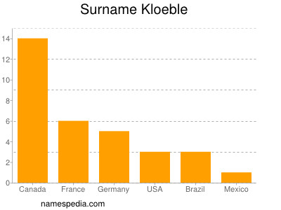 Familiennamen Kloeble