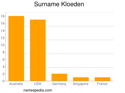 Familiennamen Kloeden