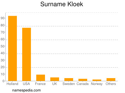 Surname Kloek