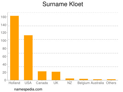 Familiennamen Kloet