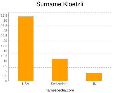 Familiennamen Kloetzli