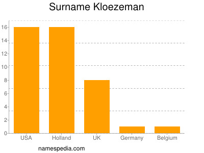 Familiennamen Kloezeman