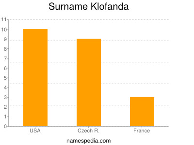 Familiennamen Klofanda