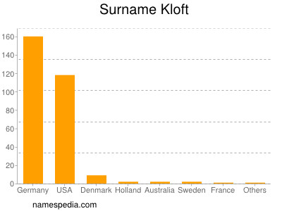 Surname Kloft