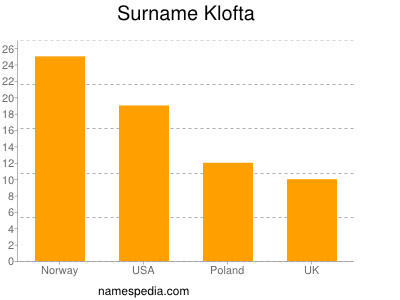 Familiennamen Klofta