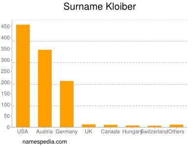 nom Kloiber