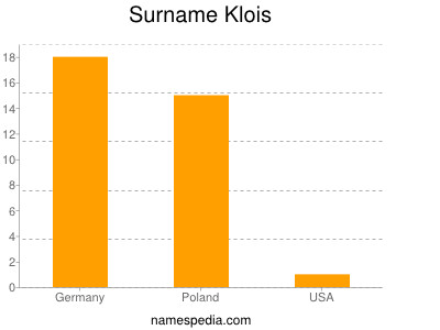 nom Klois