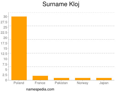 Familiennamen Kloj