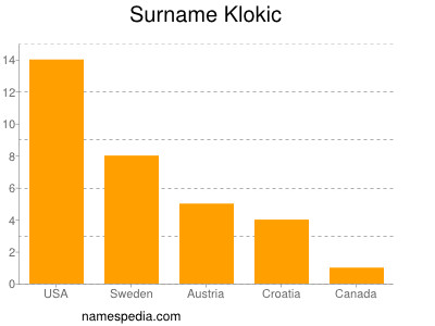 Familiennamen Klokic
