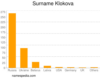 Familiennamen Klokova