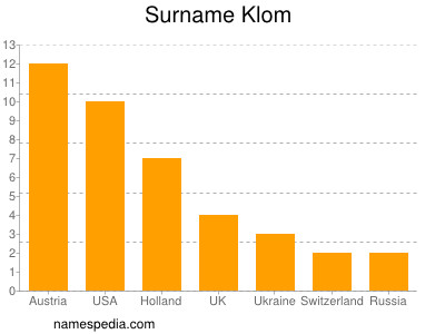 Surname Klom